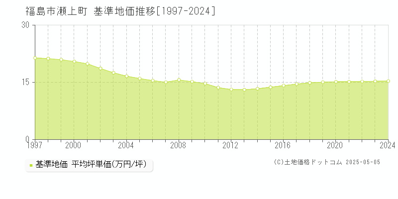 福島市瀬上町の基準地価推移グラフ 