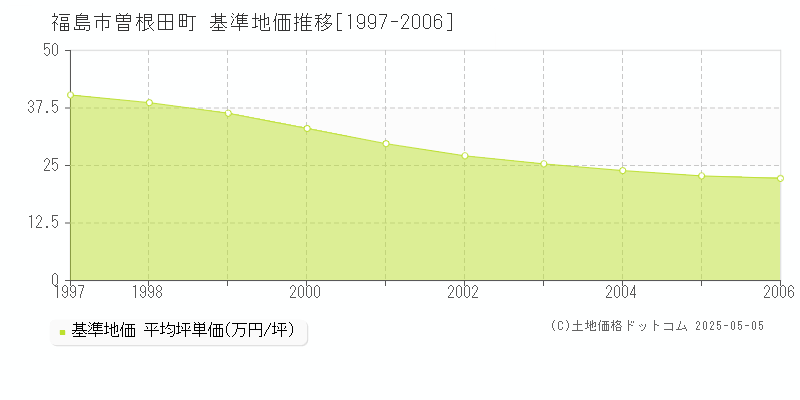 福島市曽根田町の基準地価推移グラフ 