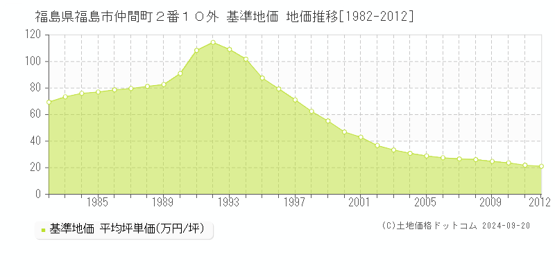 福島県福島市仲間町２番１０外 基準地価 地価推移[1982-2012]