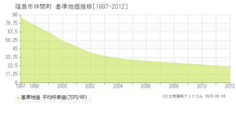 仲間町(福島市)の基準地価推移グラフ(坪単価)[1997-2012年]