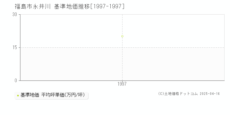 福島市永井川の基準地価推移グラフ 