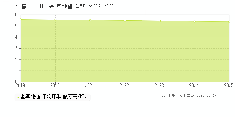 福島市中町の基準地価推移グラフ(坪単価)[2019-2025年]