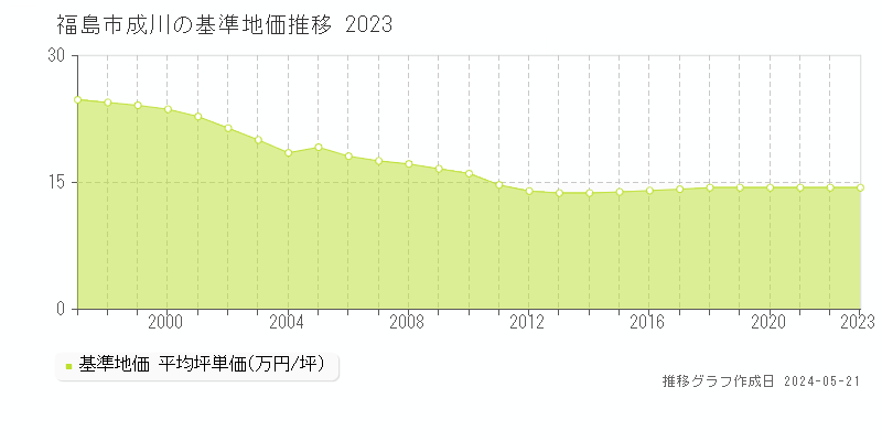 福島市成川の基準地価推移グラフ 