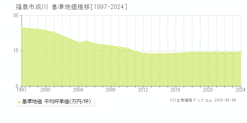 成川(福島市)の基準地価推移グラフ(坪単価)[1997-2024年]