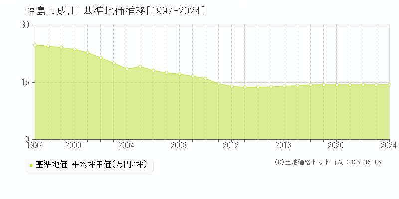 福島市成川の基準地価推移グラフ 