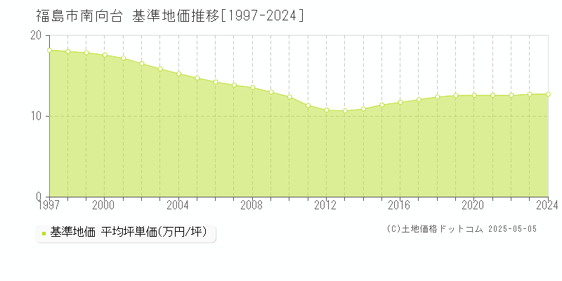 南向台(福島市)の基準地価推移グラフ(坪単価)[1997-2024年]