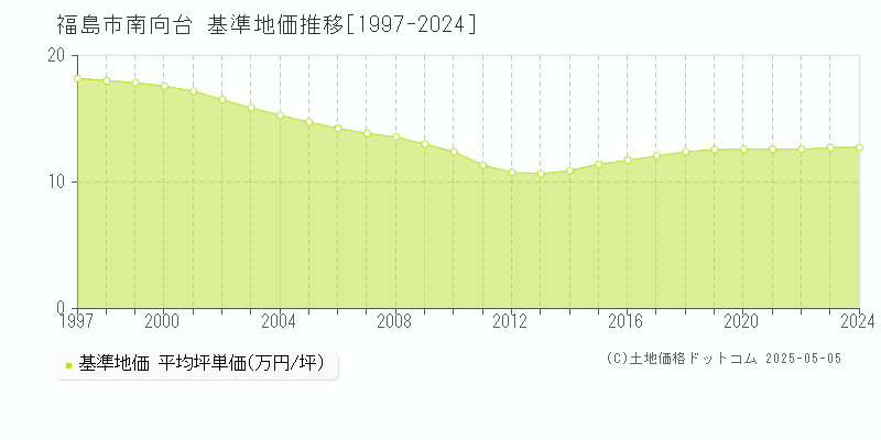 福島市南向台の基準地価推移グラフ 