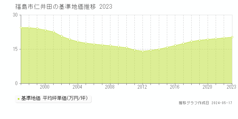 福島市仁井田の基準地価推移グラフ 