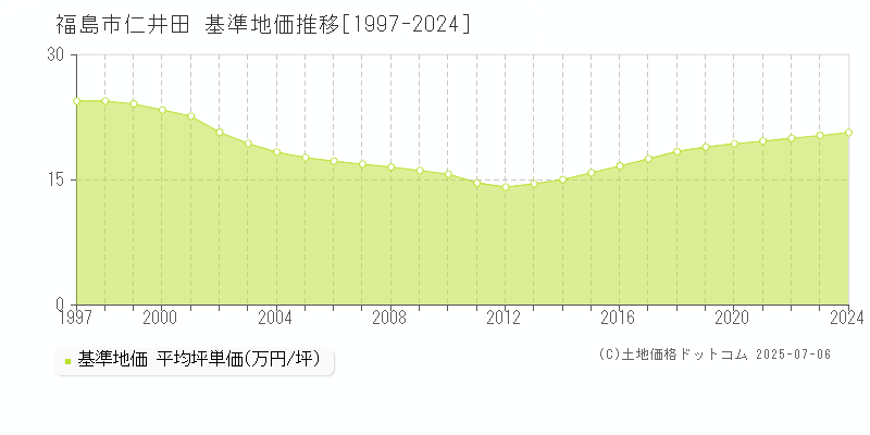 仁井田(福島市)の基準地価推移グラフ(坪単価)[1997-2024年]