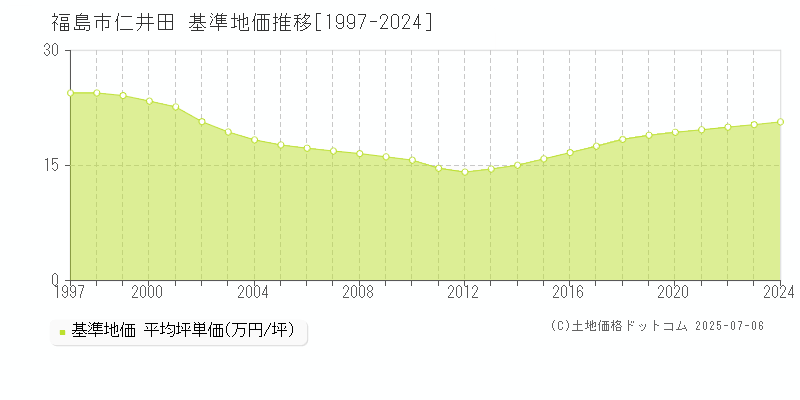 福島市仁井田の基準地価推移グラフ 