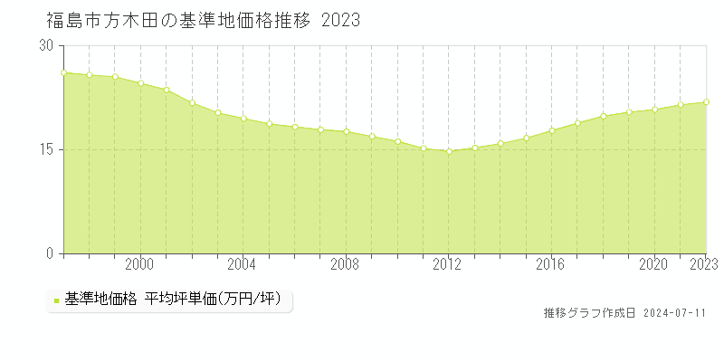 福島市方木田の基準地価推移グラフ 