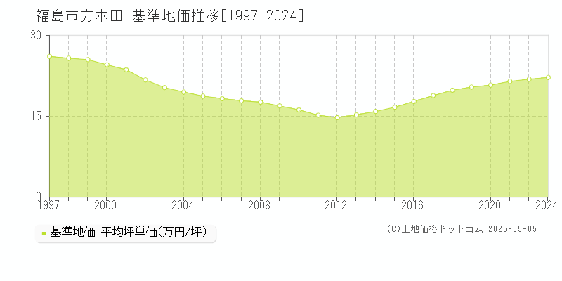 方木田(福島市)の基準地価推移グラフ(坪単価)[1997-2024年]