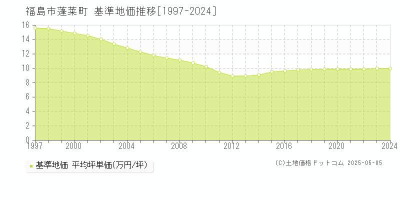 蓬莱町(福島市)の基準地価推移グラフ(坪単価)[1997-2024年]