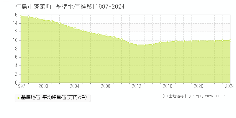 福島市蓬莱町の基準地価推移グラフ 