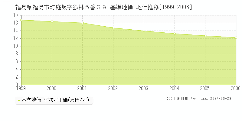 福島県福島市町庭坂字狐林５番３９ 基準地価 地価推移[1999-2006]
