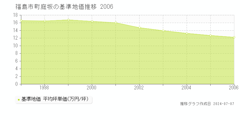 福島市町庭坂の基準地価推移グラフ 