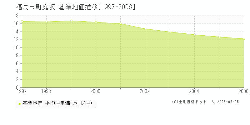 町庭坂(福島市)の基準地価推移グラフ(坪単価)[1997-2006年]