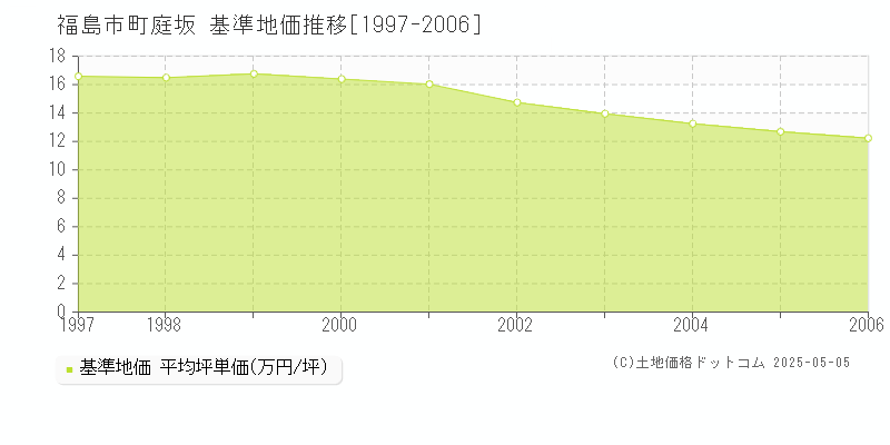 福島市町庭坂の基準地価推移グラフ 