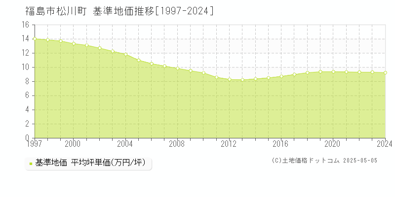 松川町(福島市)の基準地価推移グラフ(坪単価)[1997-2024年]