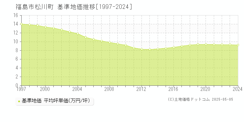 福島市松川町の基準地価推移グラフ 