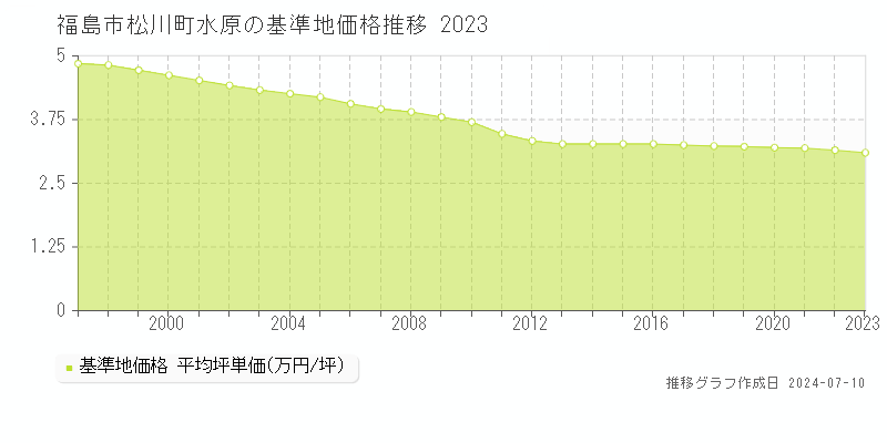 福島市松川町水原の基準地価推移グラフ 