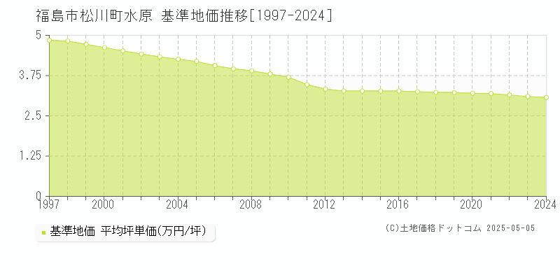 松川町水原(福島市)の基準地価推移グラフ(坪単価)[1997-2024年]