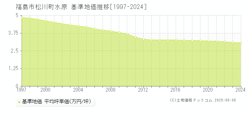 福島市松川町水原の基準地価推移グラフ 