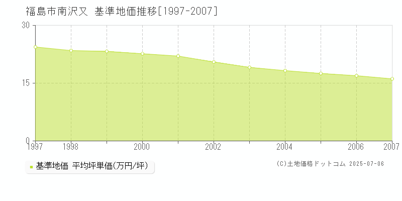 南沢又(福島市)の基準地価推移グラフ(坪単価)[1997-2007年]