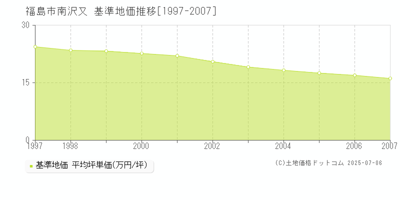 福島市南沢又の基準地価推移グラフ 