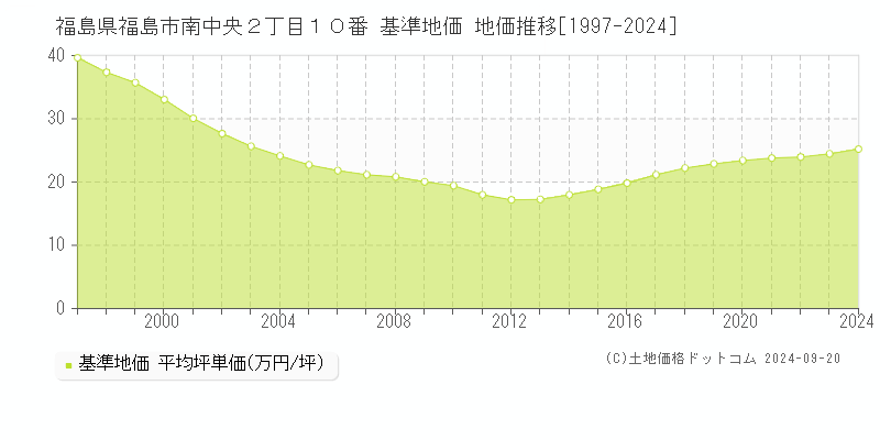 福島県福島市南中央２丁目１０番 基準地価 地価推移[1997-2024]