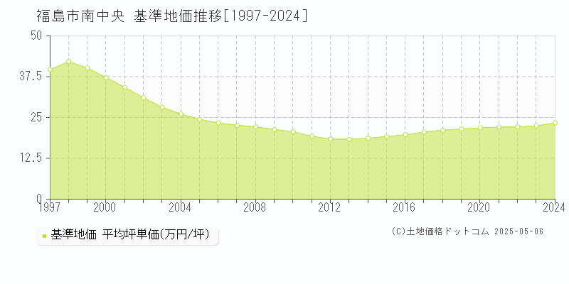 南中央(福島市)の基準地価推移グラフ(坪単価)[1997-2024年]