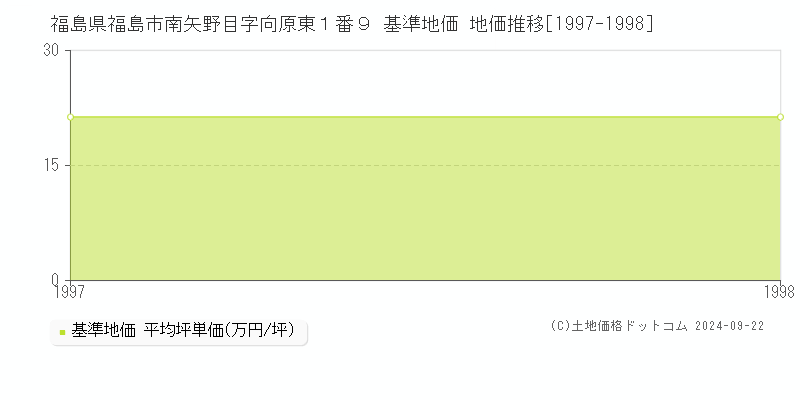 福島県福島市南矢野目字向原東１番９ 基準地価 地価推移[1997-1998]