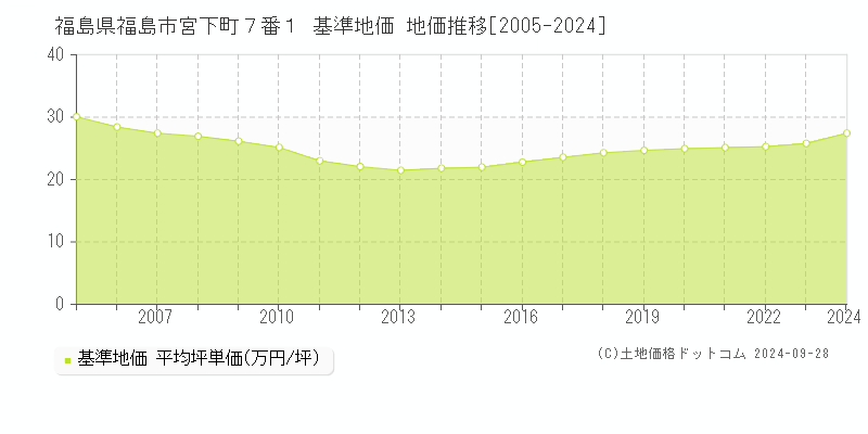 福島県福島市宮下町７番１ 基準地価 地価推移[2005-2024]