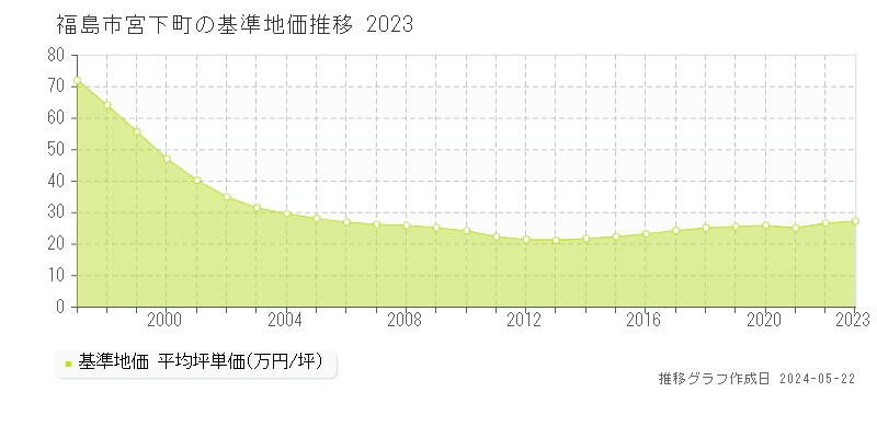 福島市宮下町の基準地価推移グラフ 