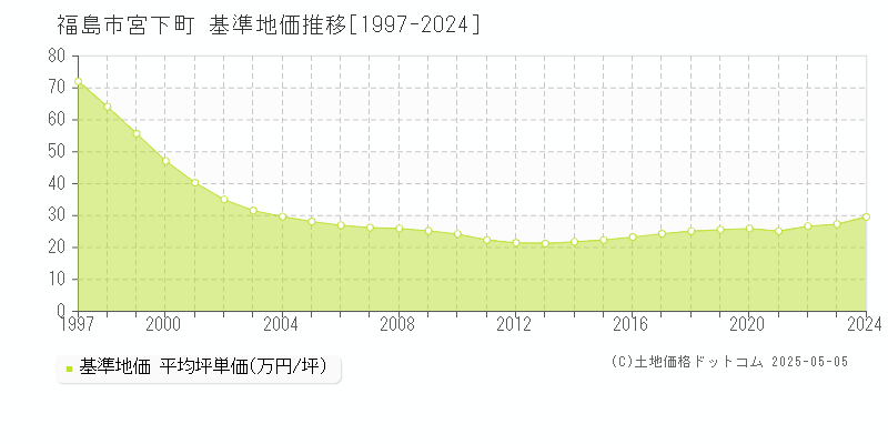 宮下町(福島市)の基準地価推移グラフ(坪単価)[1997-2024年]