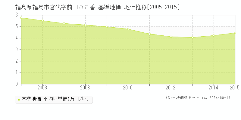 福島県福島市宮代字前田３３番 基準地価 地価推移[2005-2015]