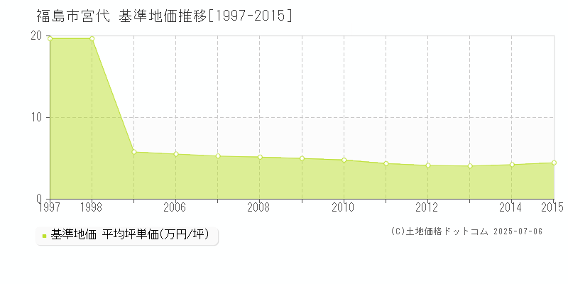宮代(福島市)の基準地価推移グラフ(坪単価)[1997-2015年]