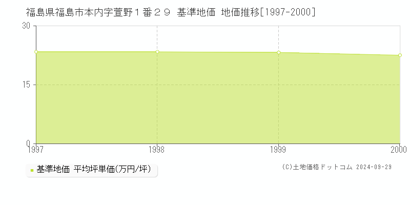 福島県福島市本内字萱野１番２９ 基準地価 地価推移[1997-2000]