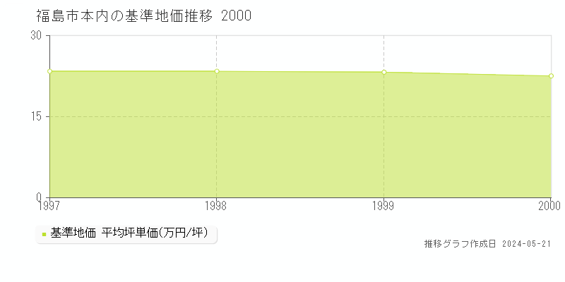 福島市本内の基準地価推移グラフ 