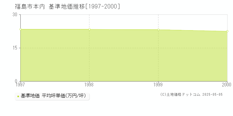 本内(福島市)の基準地価推移グラフ(坪単価)[1997-2000年]