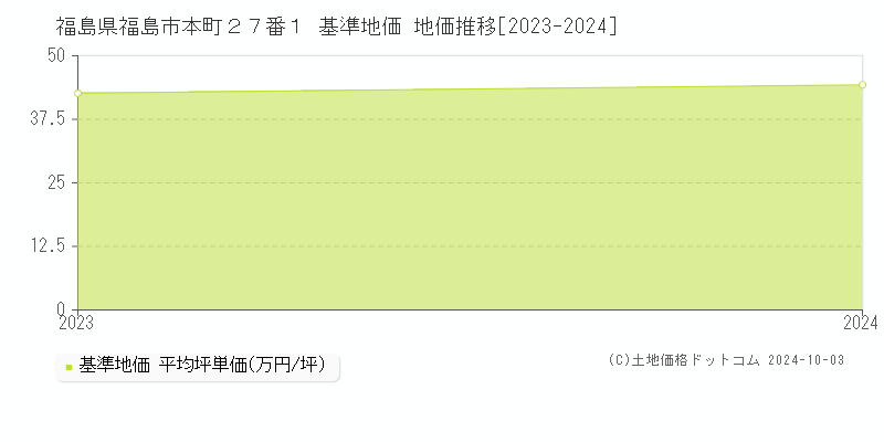 福島県福島市本町２７番１ 基準地価 地価推移[2023-2024]