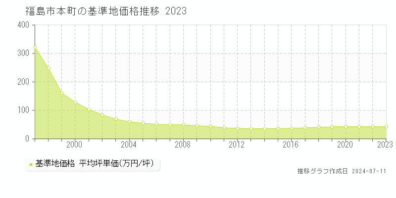 福島市本町の基準地価推移グラフ 