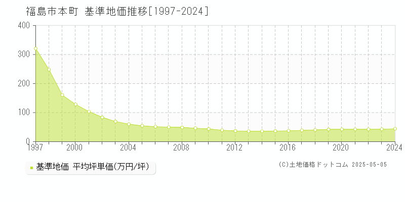 本町(福島市)の基準地価推移グラフ(坪単価)[1997-2024年]