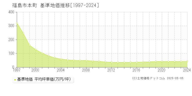 福島市本町の基準地価推移グラフ 