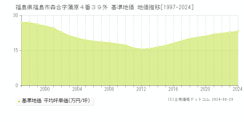 福島県福島市森合字蒲原４番３９外 基準地価 地価推移[1997-2024]