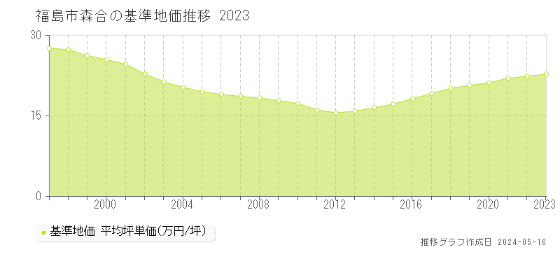 福島市森合の基準地価推移グラフ 