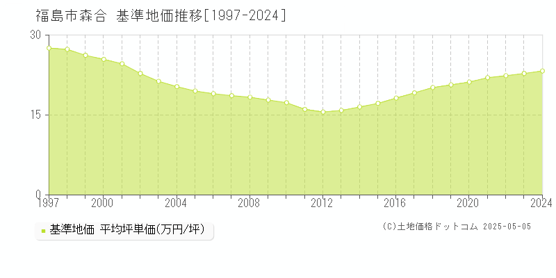 森合(福島市)の基準地価推移グラフ(坪単価)[1997-2024年]