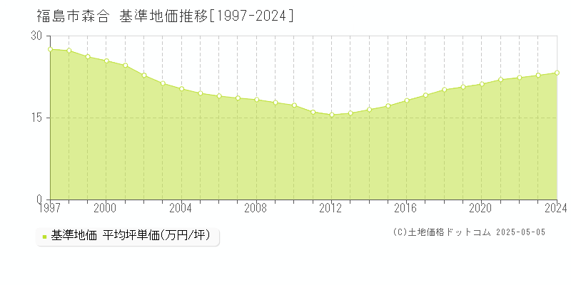 福島市森合の基準地価推移グラフ 