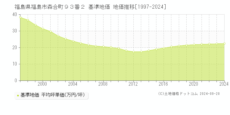 福島県福島市森合町９３番２ 基準地価 地価推移[1997-2024]