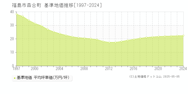 森合町(福島市)の基準地価推移グラフ(坪単価)[1997-2024年]
